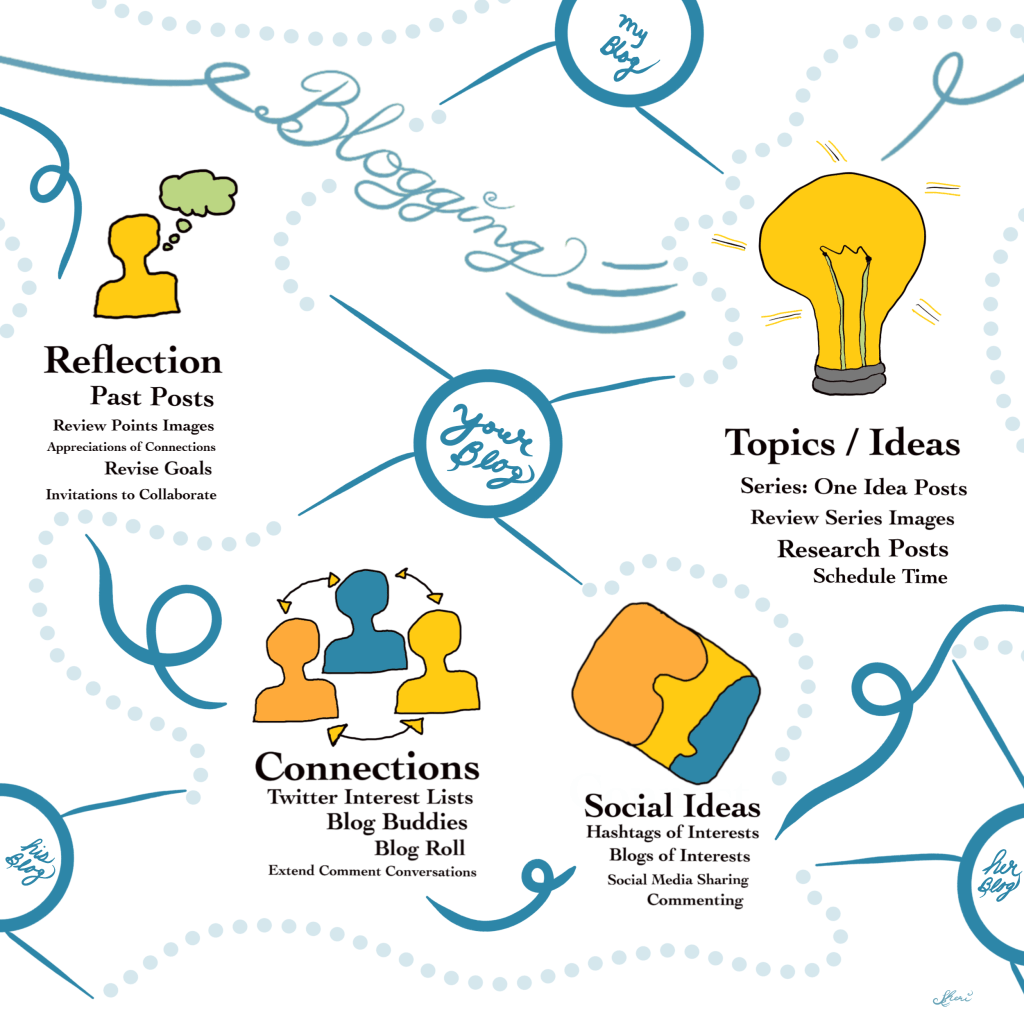 blogging-- topics, social ideas, connections, reflection