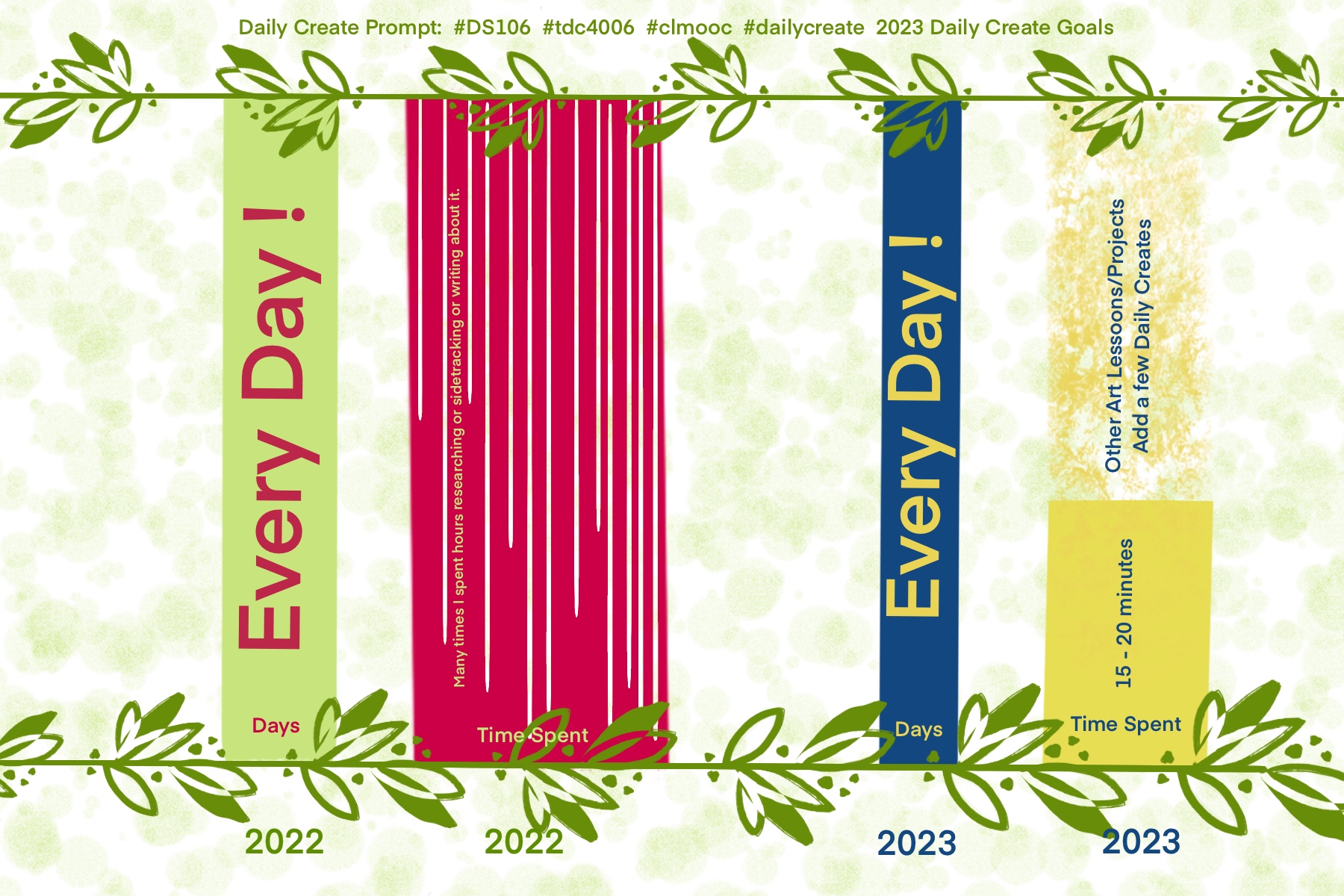 Graph of 2022 Daily Creates and Time Spent Goals for 2023 Daily Creates and Time spent