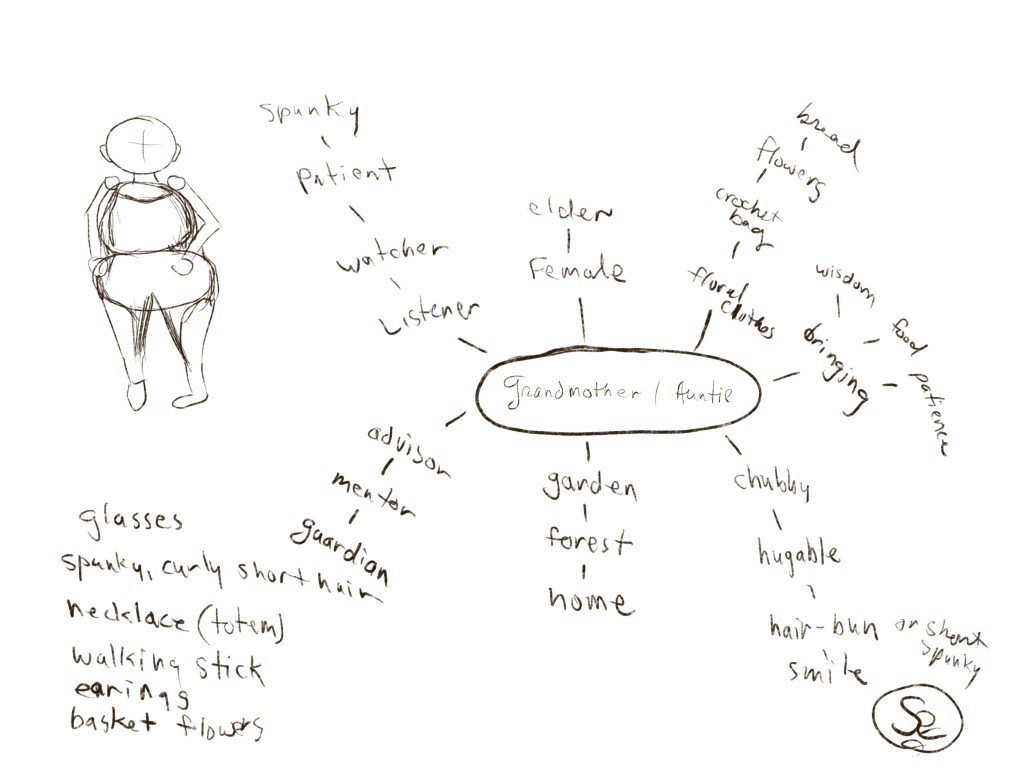mind map of character