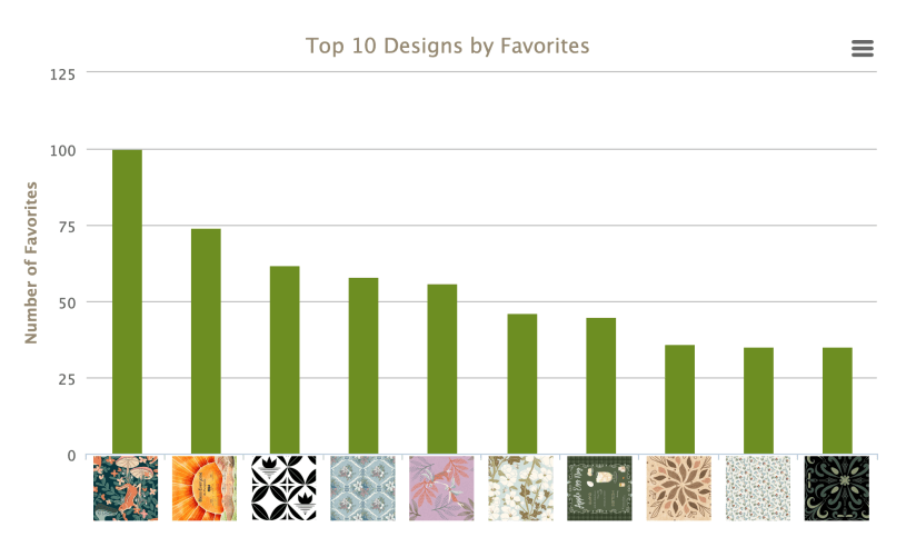 top 10 Spoonflower designs Sheri42