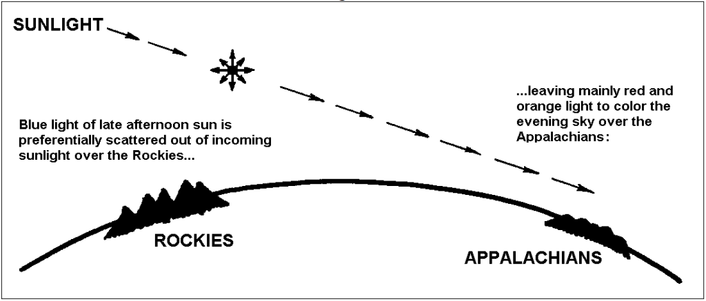 NOAA explanation of sunset colors